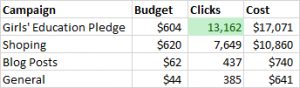 Google Analytics Analysis