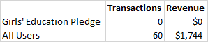 Google Analytics Transactions